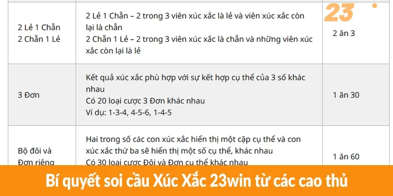 Bí quyết soi cầu Xúc Xắc 23win từ các cao thủ